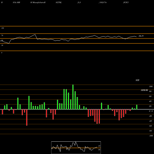 RSI & MRSI charts ICICI BANK 532174 share BSE Stock Exchange 