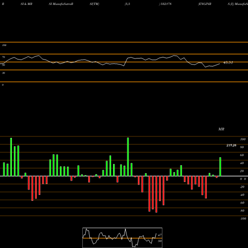 RSI & MRSI charts ENGINRS.(I) 532178 share BSE Stock Exchange 