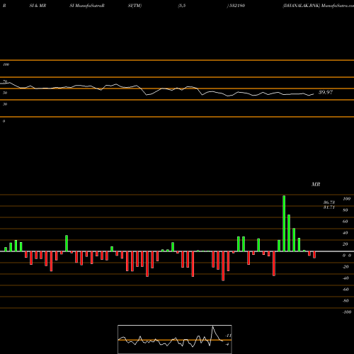 RSI & MRSI charts DHANALAK.BNK 532180 share BSE Stock Exchange 