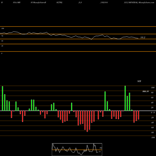 RSI & MRSI charts GUJ.MINERAL 532181 share BSE Stock Exchange 