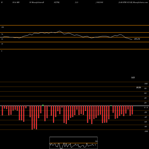 RSI & MRSI charts GAYATRI SUGR 532183 share BSE Stock Exchange 