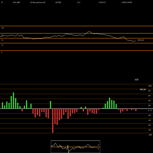 RSI & MRSI charts INDUSIND BNK 532187 share BSE Stock Exchange 