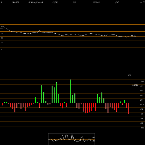 RSI & MRSI charts INDIA TOURIS 532189 share BSE Stock Exchange 