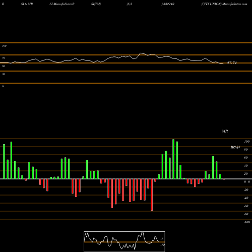 RSI & MRSI charts CITY UNION 532210 share BSE Stock Exchange 