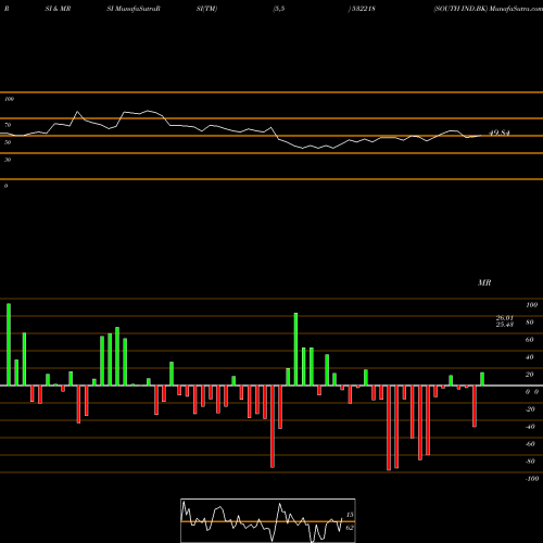 RSI & MRSI charts SOUTH IND.BK 532218 share BSE Stock Exchange 