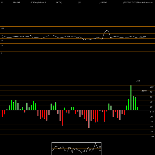 RSI & MRSI charts ENERGY DEV. 532219 share BSE Stock Exchange 