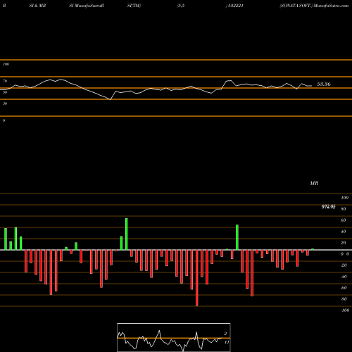 RSI & MRSI charts SONATA SOFT. 532221 share BSE Stock Exchange 