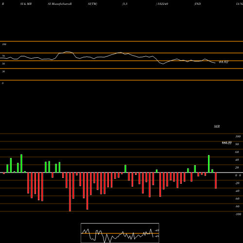 RSI & MRSI charts INDIA NIPPON 532240 share BSE Stock Exchange 
