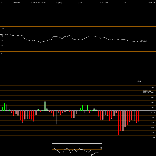 RSI & MRSI charts APAR INDUS. 532259 share BSE Stock Exchange 