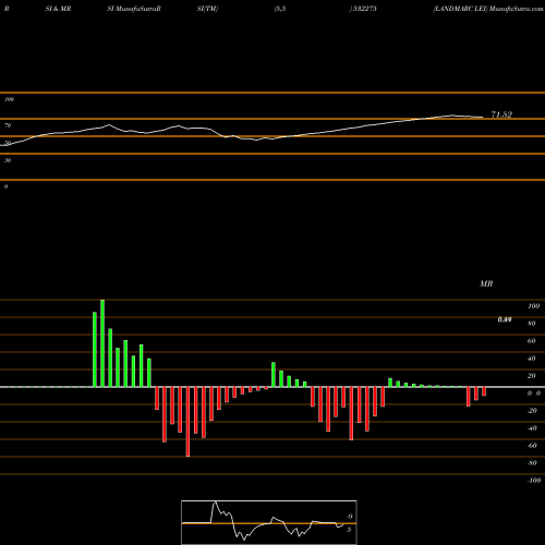 RSI & MRSI charts LANDMARC LEI 532275 share BSE Stock Exchange 