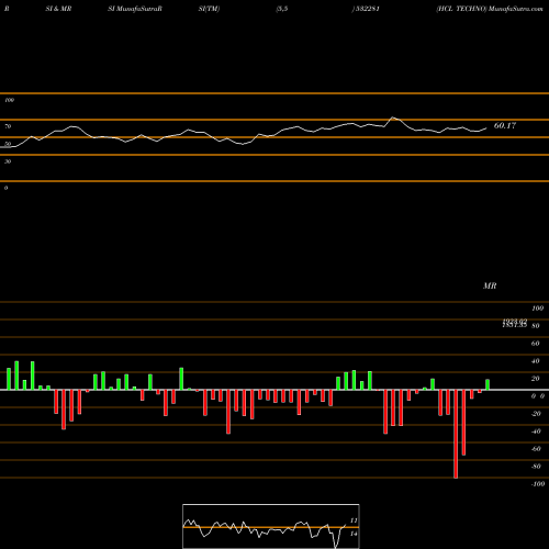 RSI & MRSI charts HCL TECHNO 532281 share BSE Stock Exchange 