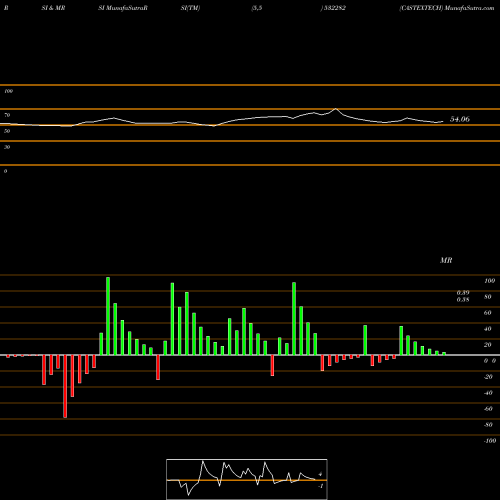 RSI & MRSI charts CASTEXTECH 532282 share BSE Stock Exchange 