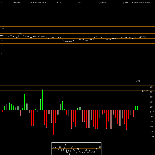 RSI & MRSI charts GEOJITFSL 532285 share BSE Stock Exchange 