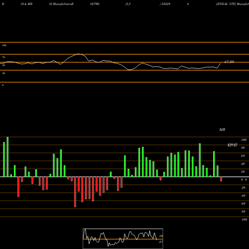 RSI & MRSI charts JINDAL STE 532286 share BSE Stock Exchange 