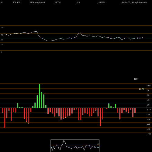 RSI & MRSI charts BLB LTD. 532290 share BSE Stock Exchange 