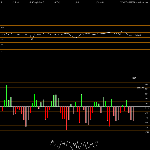 RSI & MRSI charts WOCKHARDT 532300 share BSE Stock Exchange 