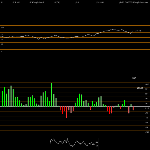 RSI & MRSI charts TATA COFFEE 532301 share BSE Stock Exchange 