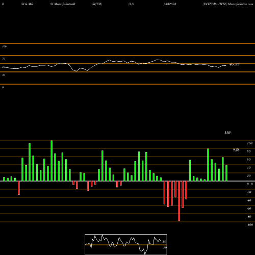 RSI & MRSI charts INTEGRA.HITE 532303 share BSE Stock Exchange 
