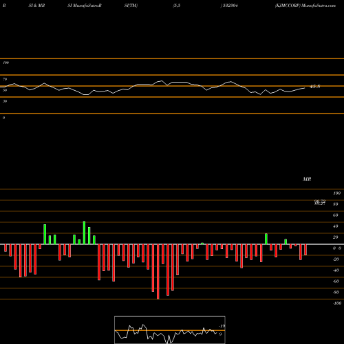 RSI & MRSI charts KJMCCORP 532304 share BSE Stock Exchange 