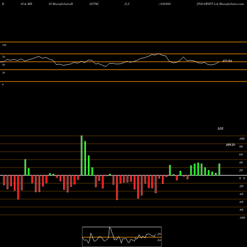 RSI & MRSI charts IND-SWIFT LA 532305 share BSE Stock Exchange 
