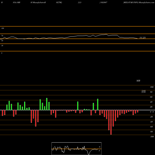 RSI & MRSI charts MELSTAR INFO 532307 share BSE Stock Exchange 