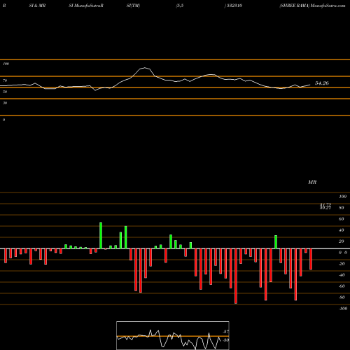 RSI & MRSI charts SHREE RAMA 532310 share BSE Stock Exchange 