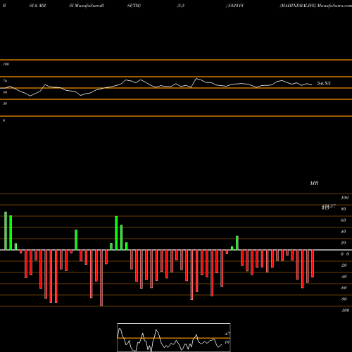 RSI & MRSI charts MAHINDRALIFE 532313 share BSE Stock Exchange 