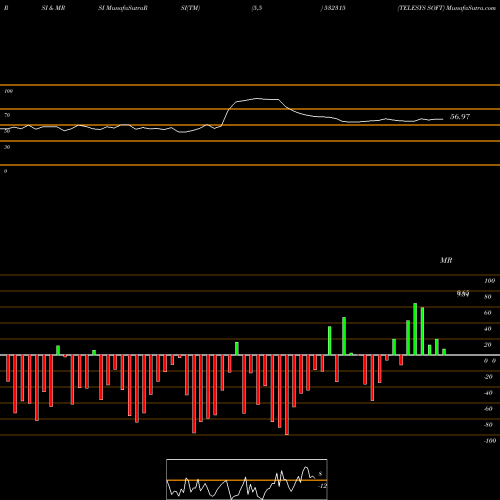 RSI & MRSI charts TELESYS SOFT 532315 share BSE Stock Exchange 