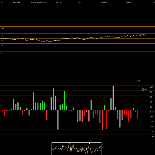 RSI & MRSI charts CINEVISTA 532324 share BSE Stock Exchange 