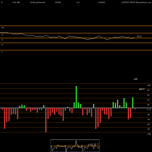 RSI & MRSI charts INTENS TECH 532326 share BSE Stock Exchange 
