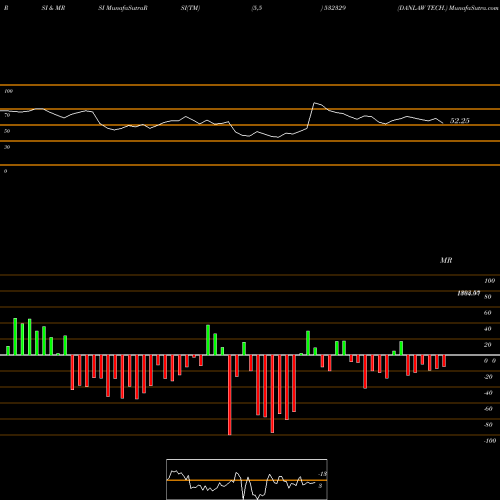 RSI & MRSI charts DANLAW TECH. 532329 share BSE Stock Exchange 