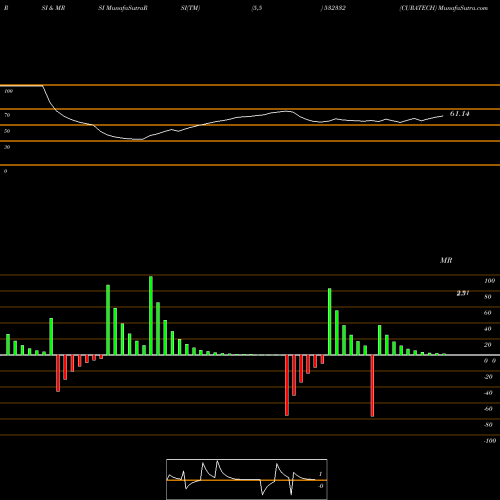 RSI & MRSI charts CURATECH 532332 share BSE Stock Exchange 