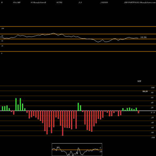 RSI & MRSI charts HB PORTFOLIO 532333 share BSE Stock Exchange 