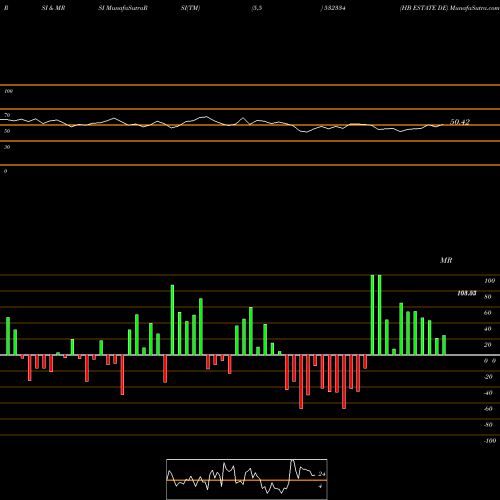 RSI & MRSI charts HB ESTATE DE 532334 share BSE Stock Exchange 