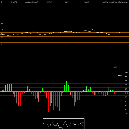 RSI & MRSI charts AMBICA AGAR. 532335 share BSE Stock Exchange 