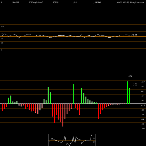 RSI & MRSI charts OMNI AX'S SO 532340 share BSE Stock Exchange 