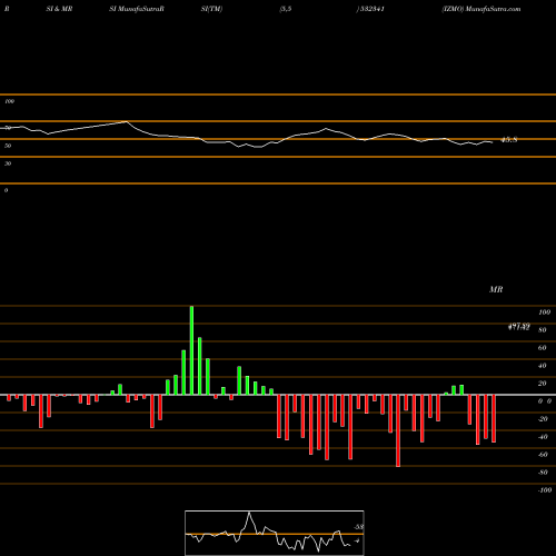 RSI & MRSI charts IZMO 532341 share BSE Stock Exchange 