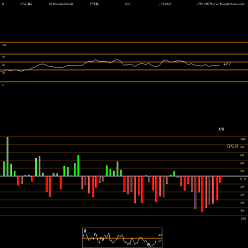 RSI & MRSI charts TVS MOTOR L 532343 share BSE Stock Exchange 