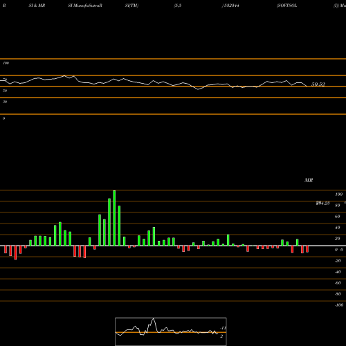 RSI & MRSI charts SOFTSOL (I) 532344 share BSE Stock Exchange 