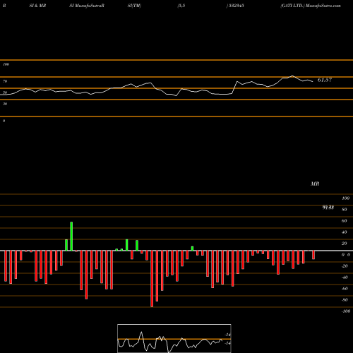 RSI & MRSI charts GATI LTD. 532345 share BSE Stock Exchange 
