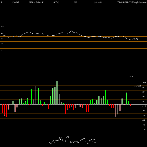 RSI & MRSI charts TRANSPORT CO 532349 share BSE Stock Exchange 