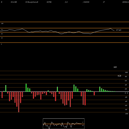 RSI & MRSI charts PADMALAYA TE 532350 share BSE Stock Exchange 