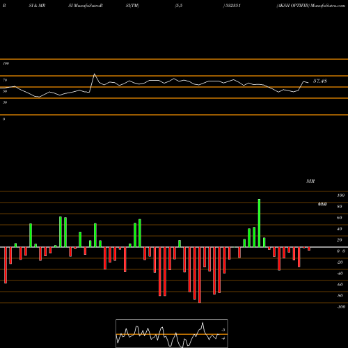 RSI & MRSI charts AKSH OPTIFIB 532351 share BSE Stock Exchange 