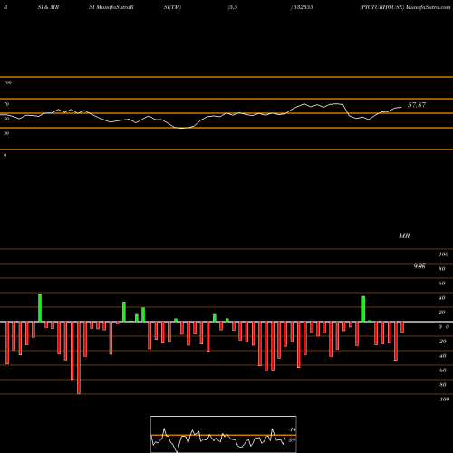 RSI & MRSI charts PICTURHOUSE 532355 share BSE Stock Exchange 