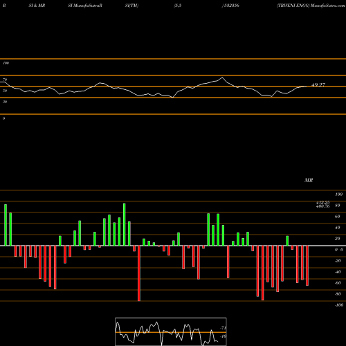 RSI & MRSI charts TRIVENI ENGG 532356 share BSE Stock Exchange 