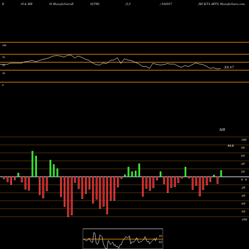 RSI & MRSI charts MUKTA ARTS 532357 share BSE Stock Exchange 