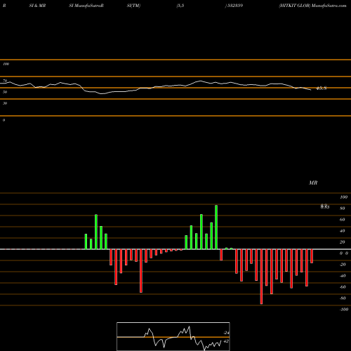 RSI & MRSI charts HITKIT GLOB 532359 share BSE Stock Exchange 