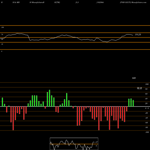 RSI & MRSI charts PNB GILTS 532366 share BSE Stock Exchange 