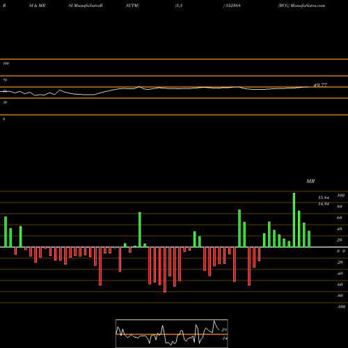 RSI & MRSI charts BCG 532368 share BSE Stock Exchange 