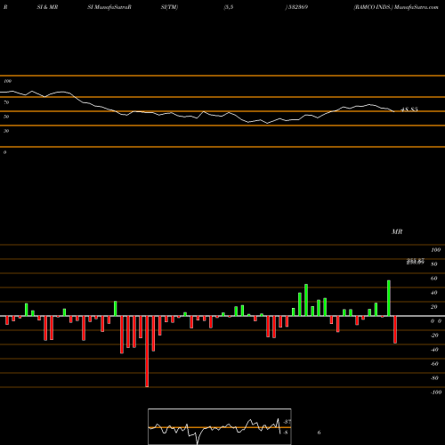 RSI & MRSI charts RAMCO INDS. 532369 share BSE Stock Exchange 